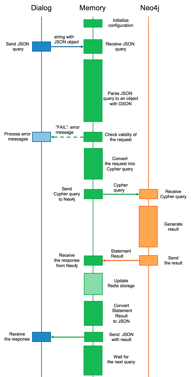 Sequence Workflow diagram