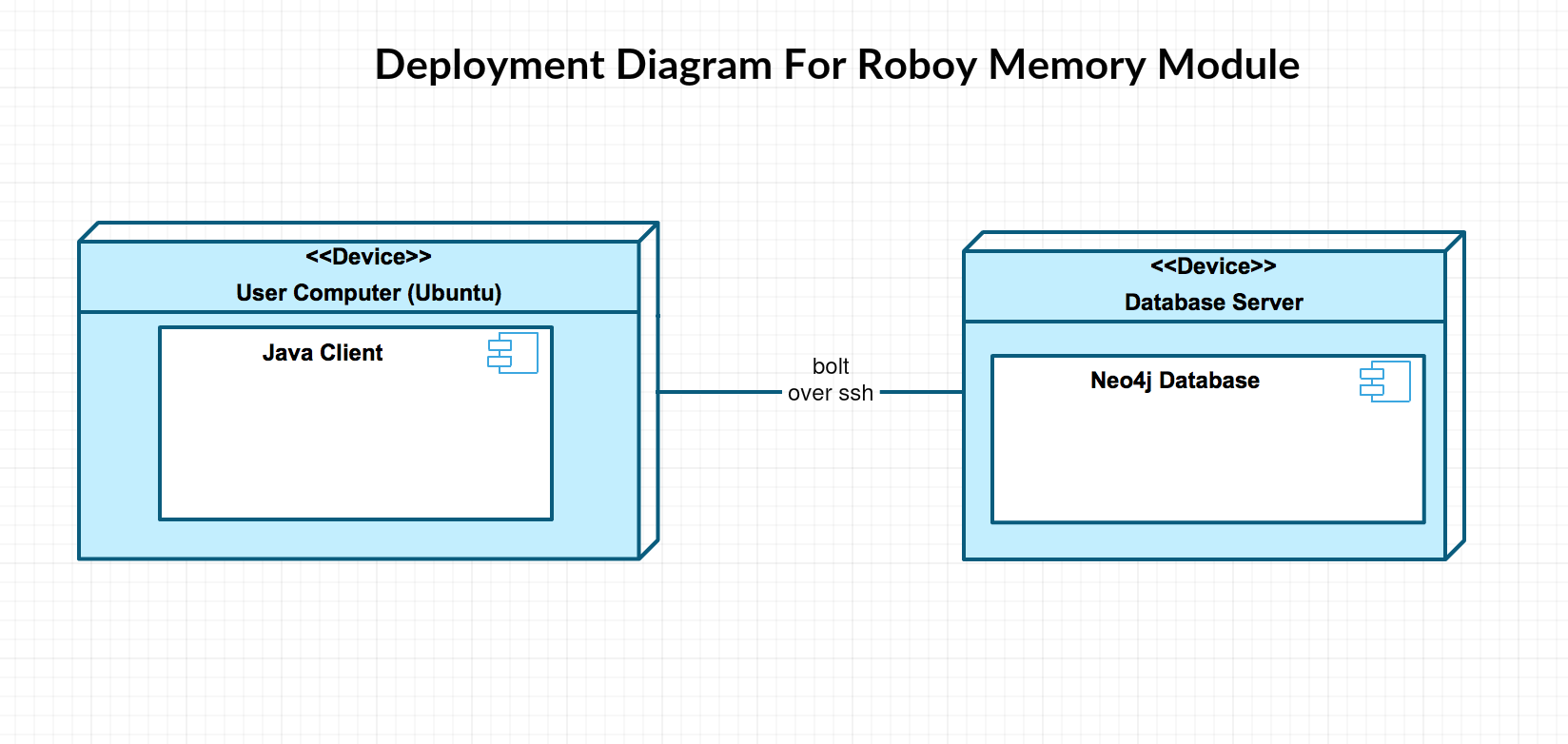 Deployment diagram shows which part of software runs on which machine or device