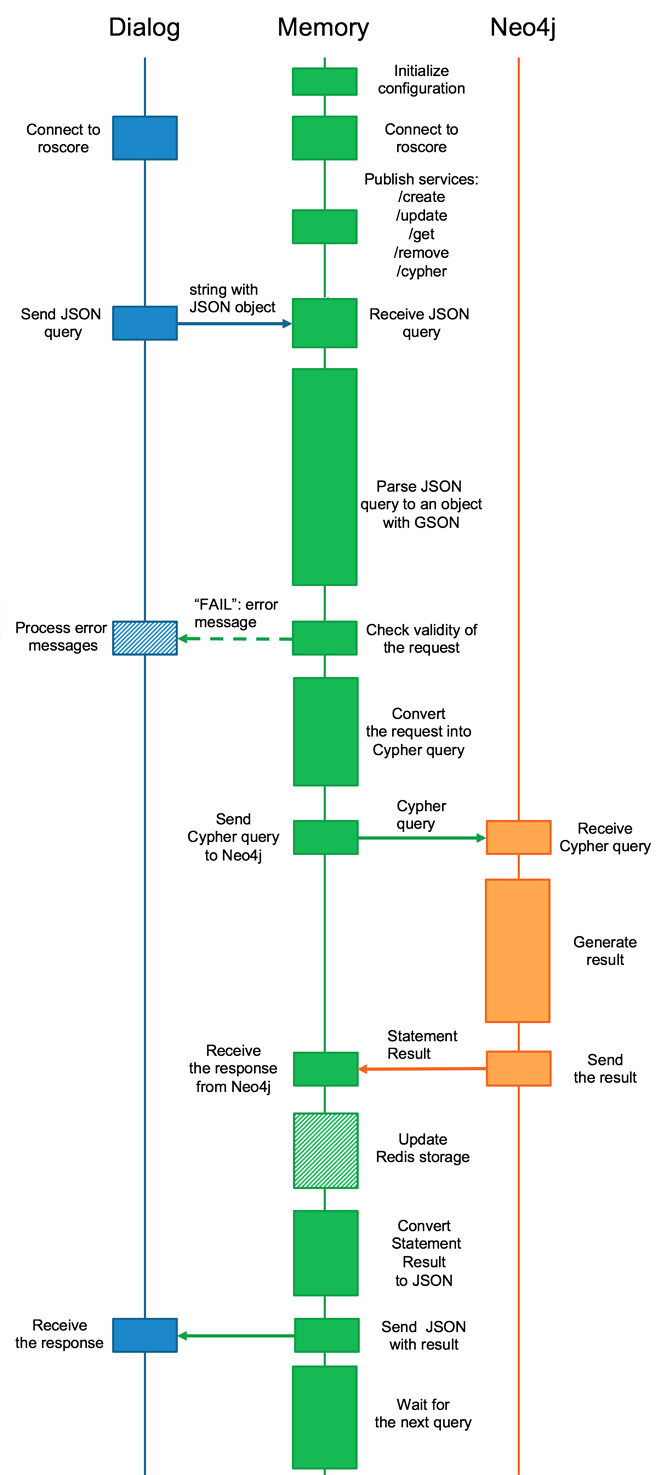 Sequence Workflow diagram